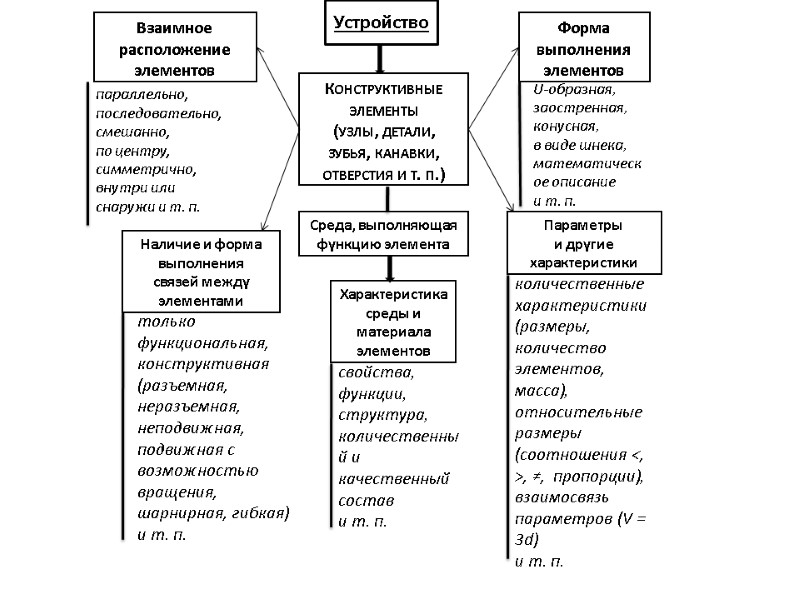 Устройство Конструктивные элементы (узлы, детали, зубья, канавки, отверстия и т. п.) Взаимное расположение элементов